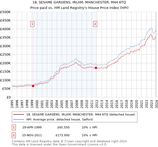 18, SESAME GARDENS, IRLAM, MANCHESTER, M44 6TQ: Price paid vs HM Land Registry's House Price Index