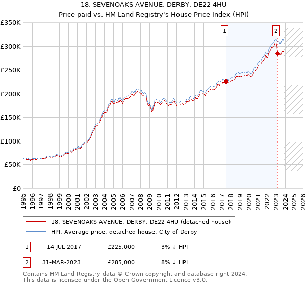 18, SEVENOAKS AVENUE, DERBY, DE22 4HU: Price paid vs HM Land Registry's House Price Index