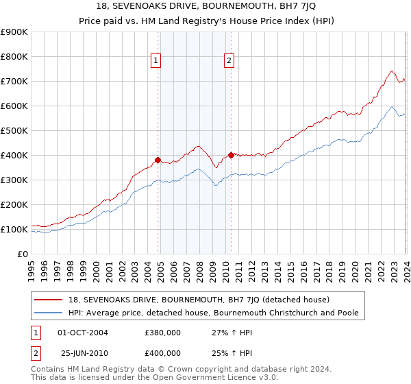 18, SEVENOAKS DRIVE, BOURNEMOUTH, BH7 7JQ: Price paid vs HM Land Registry's House Price Index