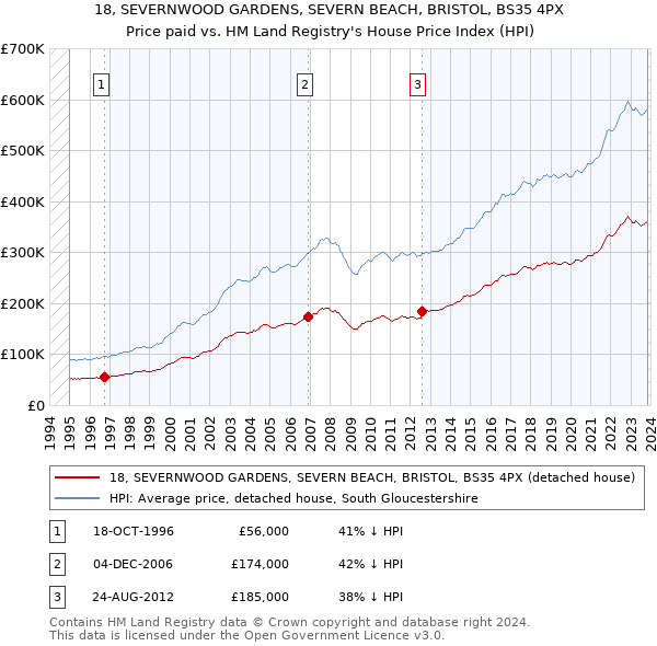 18, SEVERNWOOD GARDENS, SEVERN BEACH, BRISTOL, BS35 4PX: Price paid vs HM Land Registry's House Price Index