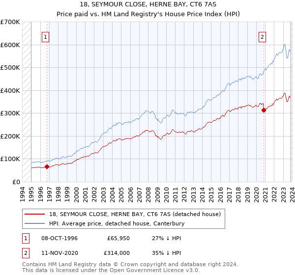 18, SEYMOUR CLOSE, HERNE BAY, CT6 7AS: Price paid vs HM Land Registry's House Price Index