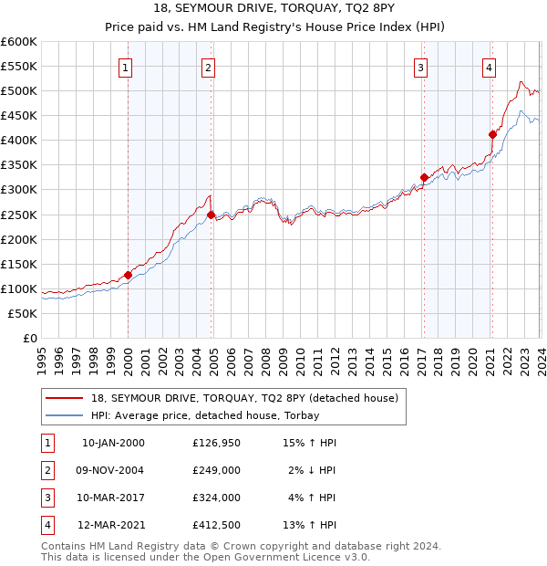 18, SEYMOUR DRIVE, TORQUAY, TQ2 8PY: Price paid vs HM Land Registry's House Price Index