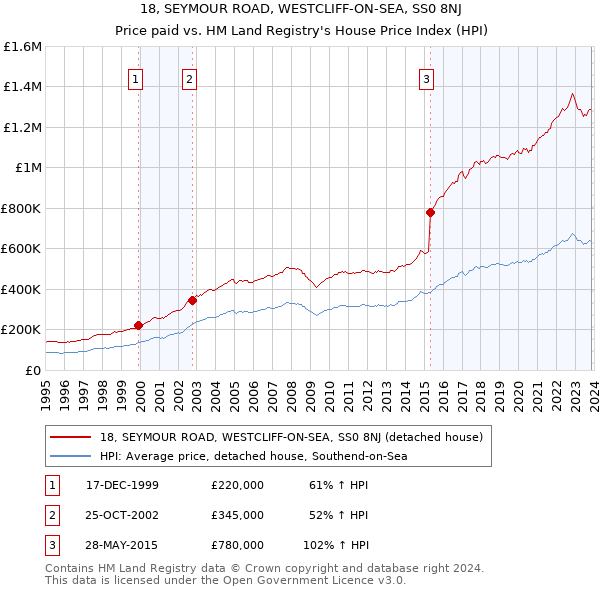 18, SEYMOUR ROAD, WESTCLIFF-ON-SEA, SS0 8NJ: Price paid vs HM Land Registry's House Price Index