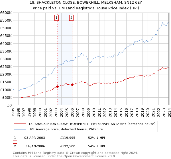 18, SHACKLETON CLOSE, BOWERHILL, MELKSHAM, SN12 6EY: Price paid vs HM Land Registry's House Price Index