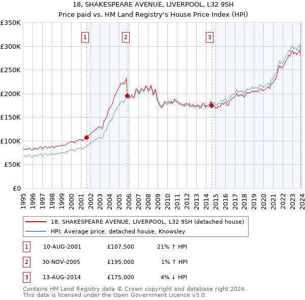 18, SHAKESPEARE AVENUE, LIVERPOOL, L32 9SH: Price paid vs HM Land Registry's House Price Index