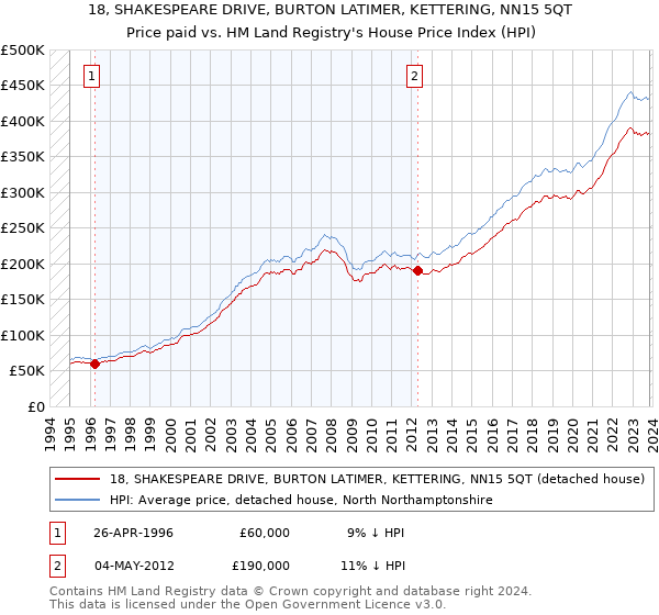 18, SHAKESPEARE DRIVE, BURTON LATIMER, KETTERING, NN15 5QT: Price paid vs HM Land Registry's House Price Index