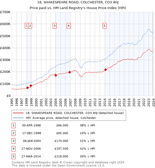 18, SHAKESPEARE ROAD, COLCHESTER, CO3 4HJ: Price paid vs HM Land Registry's House Price Index