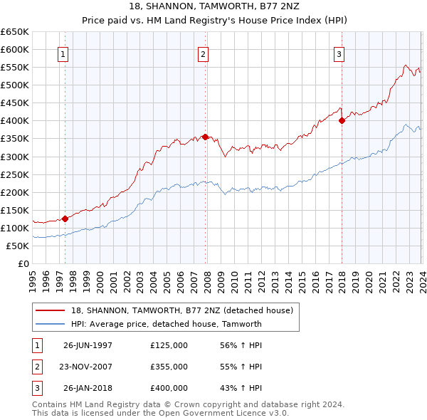 18, SHANNON, TAMWORTH, B77 2NZ: Price paid vs HM Land Registry's House Price Index