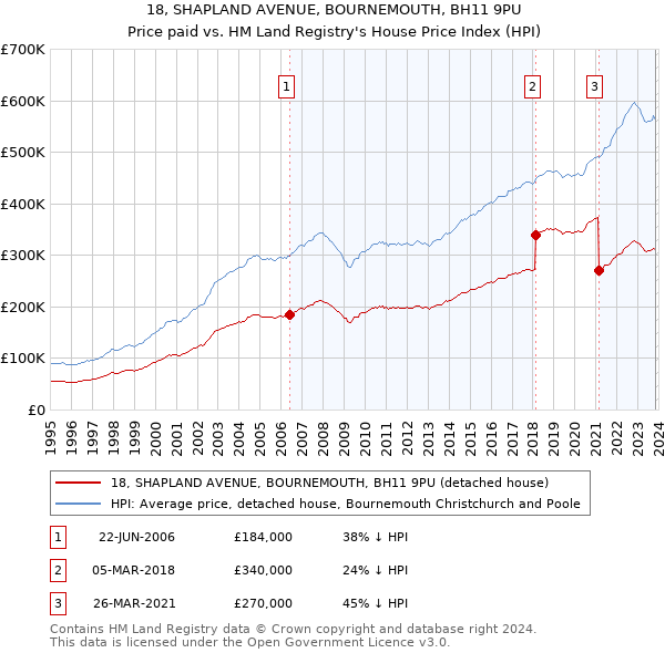 18, SHAPLAND AVENUE, BOURNEMOUTH, BH11 9PU: Price paid vs HM Land Registry's House Price Index