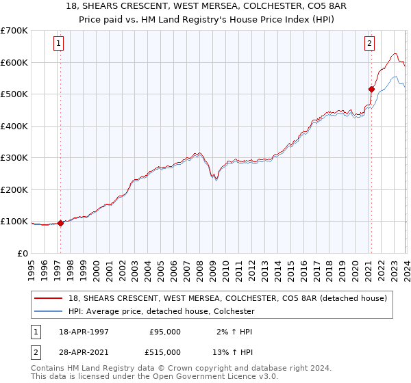 18, SHEARS CRESCENT, WEST MERSEA, COLCHESTER, CO5 8AR: Price paid vs HM Land Registry's House Price Index