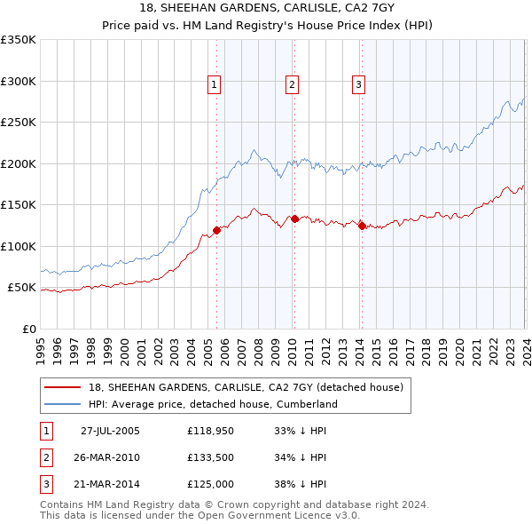 18, SHEEHAN GARDENS, CARLISLE, CA2 7GY: Price paid vs HM Land Registry's House Price Index