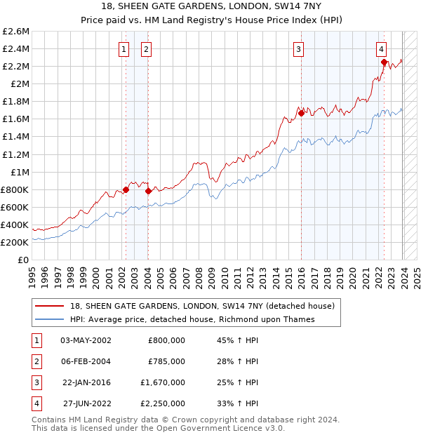 18, SHEEN GATE GARDENS, LONDON, SW14 7NY: Price paid vs HM Land Registry's House Price Index