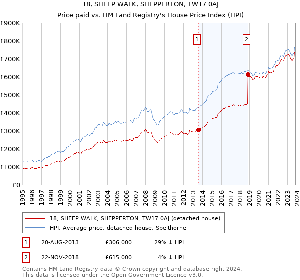 18, SHEEP WALK, SHEPPERTON, TW17 0AJ: Price paid vs HM Land Registry's House Price Index