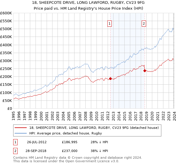 18, SHEEPCOTE DRIVE, LONG LAWFORD, RUGBY, CV23 9FG: Price paid vs HM Land Registry's House Price Index