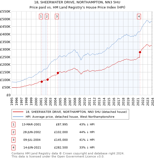 18, SHEERWATER DRIVE, NORTHAMPTON, NN3 5HU: Price paid vs HM Land Registry's House Price Index