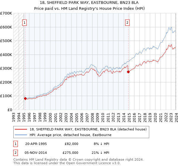 18, SHEFFIELD PARK WAY, EASTBOURNE, BN23 8LA: Price paid vs HM Land Registry's House Price Index