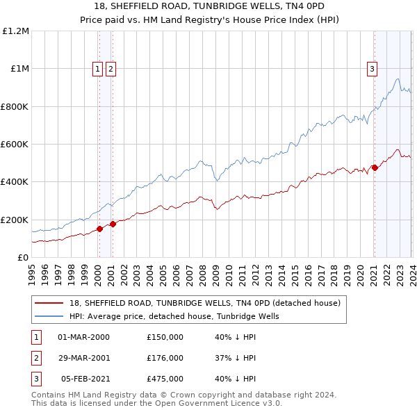 18, SHEFFIELD ROAD, TUNBRIDGE WELLS, TN4 0PD: Price paid vs HM Land Registry's House Price Index