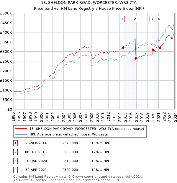 18, SHELDON PARK ROAD, WORCESTER, WR3 7YA: Price paid vs HM Land Registry's House Price Index