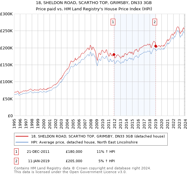 18, SHELDON ROAD, SCARTHO TOP, GRIMSBY, DN33 3GB: Price paid vs HM Land Registry's House Price Index