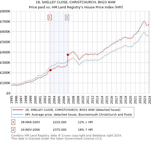 18, SHELLEY CLOSE, CHRISTCHURCH, BH23 4HW: Price paid vs HM Land Registry's House Price Index