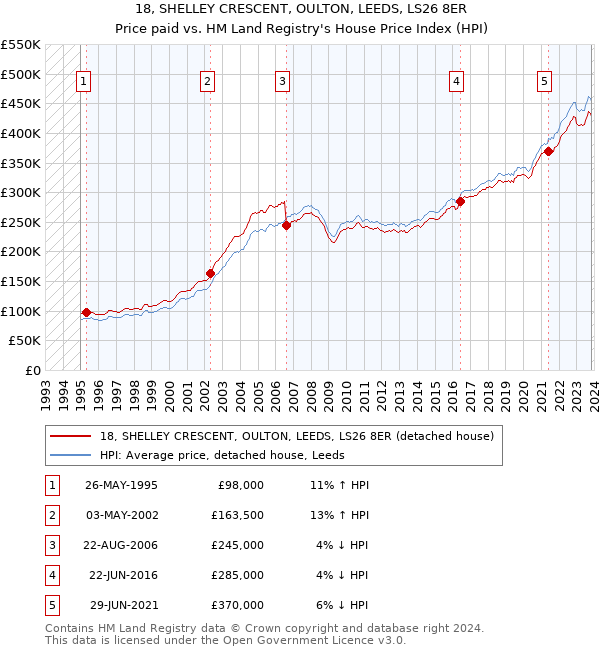 18, SHELLEY CRESCENT, OULTON, LEEDS, LS26 8ER: Price paid vs HM Land Registry's House Price Index