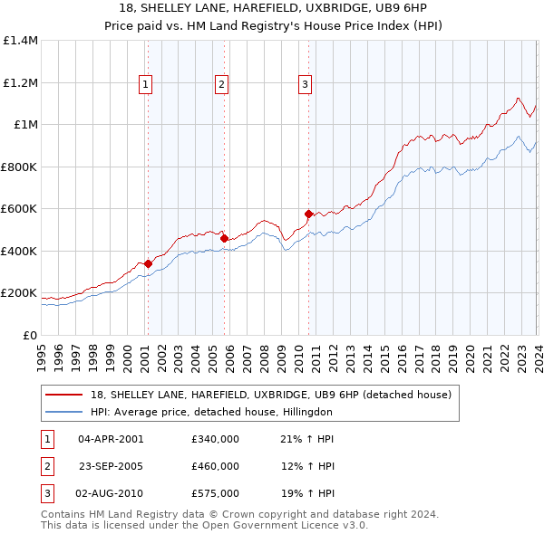 18, SHELLEY LANE, HAREFIELD, UXBRIDGE, UB9 6HP: Price paid vs HM Land Registry's House Price Index