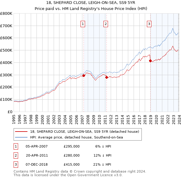 18, SHEPARD CLOSE, LEIGH-ON-SEA, SS9 5YR: Price paid vs HM Land Registry's House Price Index