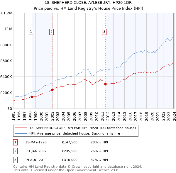 18, SHEPHERD CLOSE, AYLESBURY, HP20 1DR: Price paid vs HM Land Registry's House Price Index