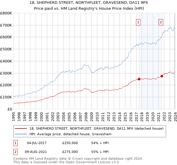 18, SHEPHERD STREET, NORTHFLEET, GRAVESEND, DA11 9PX: Price paid vs HM Land Registry's House Price Index