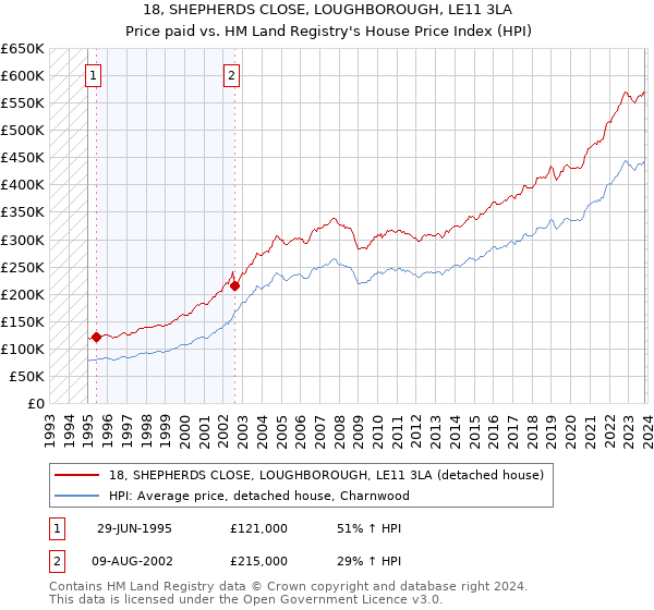 18, SHEPHERDS CLOSE, LOUGHBOROUGH, LE11 3LA: Price paid vs HM Land Registry's House Price Index
