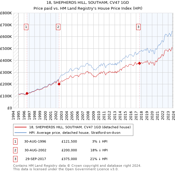 18, SHEPHERDS HILL, SOUTHAM, CV47 1GD: Price paid vs HM Land Registry's House Price Index