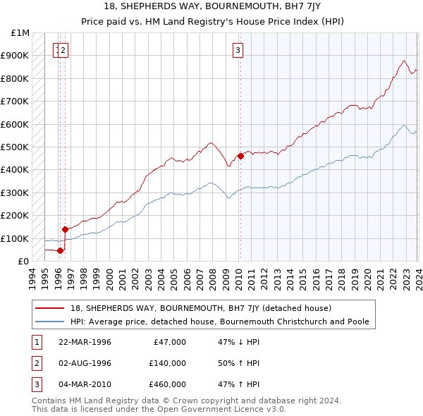 18, SHEPHERDS WAY, BOURNEMOUTH, BH7 7JY: Price paid vs HM Land Registry's House Price Index