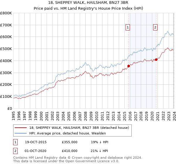 18, SHEPPEY WALK, HAILSHAM, BN27 3BR: Price paid vs HM Land Registry's House Price Index