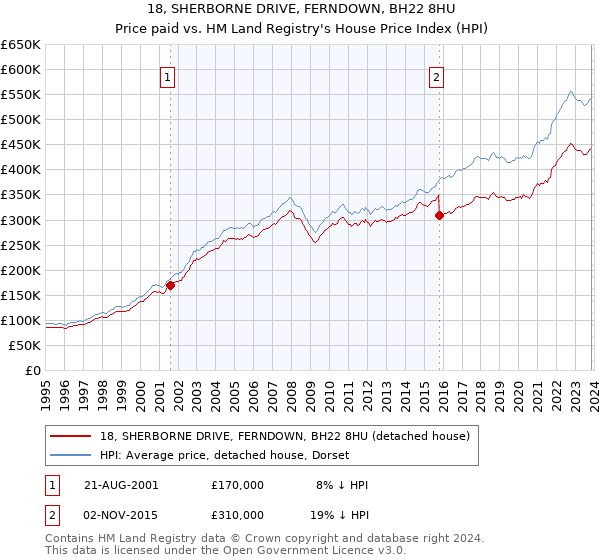 18, SHERBORNE DRIVE, FERNDOWN, BH22 8HU: Price paid vs HM Land Registry's House Price Index