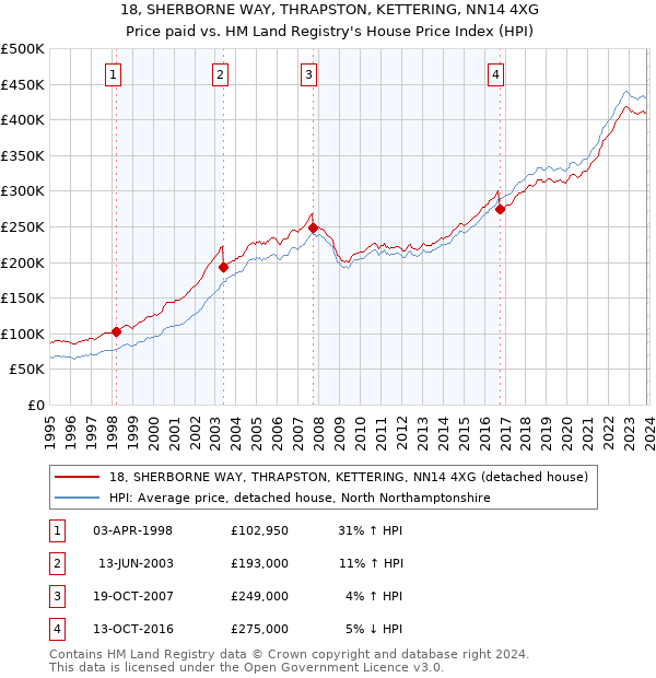 18, SHERBORNE WAY, THRAPSTON, KETTERING, NN14 4XG: Price paid vs HM Land Registry's House Price Index