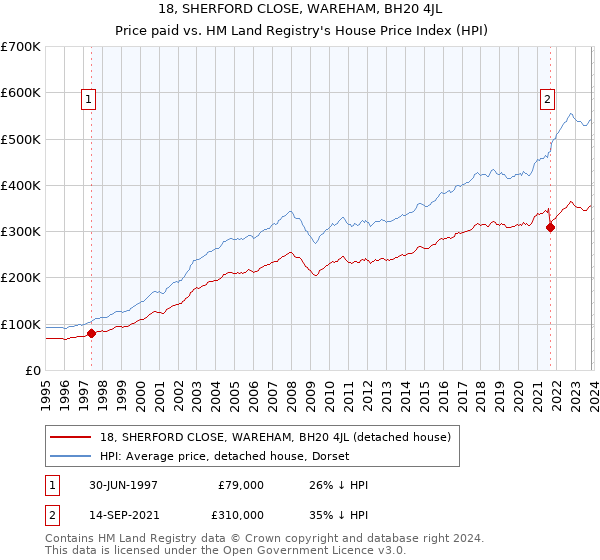 18, SHERFORD CLOSE, WAREHAM, BH20 4JL: Price paid vs HM Land Registry's House Price Index