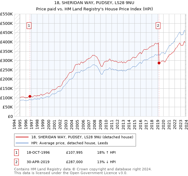 18, SHERIDAN WAY, PUDSEY, LS28 9NU: Price paid vs HM Land Registry's House Price Index
