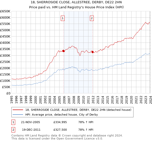 18, SHERROSIDE CLOSE, ALLESTREE, DERBY, DE22 2HN: Price paid vs HM Land Registry's House Price Index