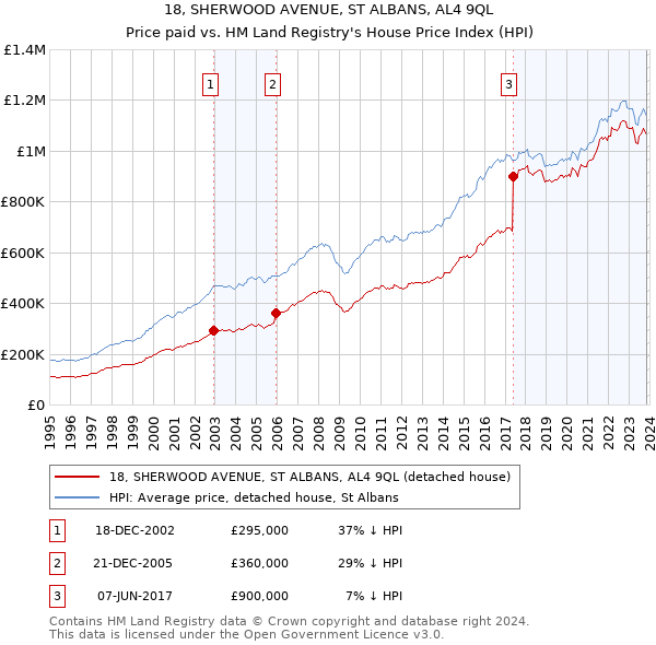 18, SHERWOOD AVENUE, ST ALBANS, AL4 9QL: Price paid vs HM Land Registry's House Price Index