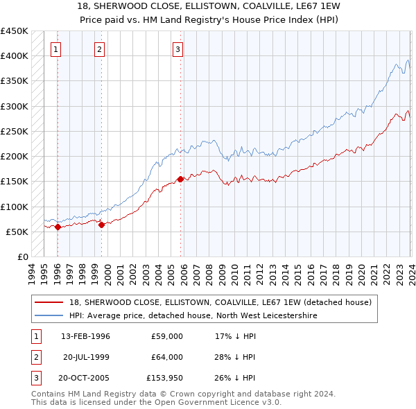 18, SHERWOOD CLOSE, ELLISTOWN, COALVILLE, LE67 1EW: Price paid vs HM Land Registry's House Price Index