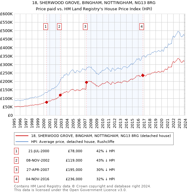 18, SHERWOOD GROVE, BINGHAM, NOTTINGHAM, NG13 8RG: Price paid vs HM Land Registry's House Price Index