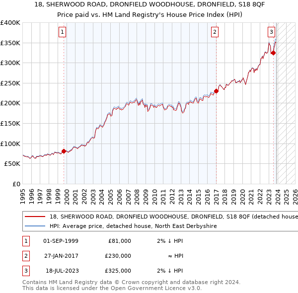 18, SHERWOOD ROAD, DRONFIELD WOODHOUSE, DRONFIELD, S18 8QF: Price paid vs HM Land Registry's House Price Index