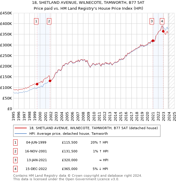 18, SHETLAND AVENUE, WILNECOTE, TAMWORTH, B77 5AT: Price paid vs HM Land Registry's House Price Index