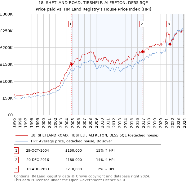 18, SHETLAND ROAD, TIBSHELF, ALFRETON, DE55 5QE: Price paid vs HM Land Registry's House Price Index