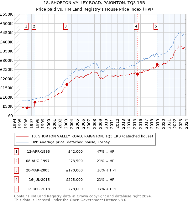 18, SHORTON VALLEY ROAD, PAIGNTON, TQ3 1RB: Price paid vs HM Land Registry's House Price Index