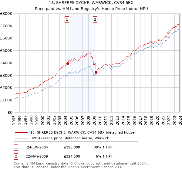 18, SHRERES DYCHE, WARWICK, CV34 6BX: Price paid vs HM Land Registry's House Price Index