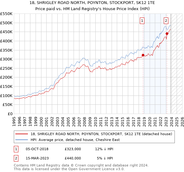 18, SHRIGLEY ROAD NORTH, POYNTON, STOCKPORT, SK12 1TE: Price paid vs HM Land Registry's House Price Index