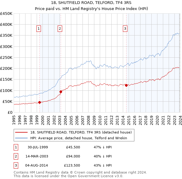 18, SHUTFIELD ROAD, TELFORD, TF4 3RS: Price paid vs HM Land Registry's House Price Index