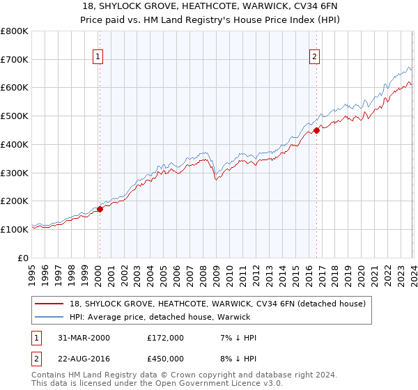 18, SHYLOCK GROVE, HEATHCOTE, WARWICK, CV34 6FN: Price paid vs HM Land Registry's House Price Index