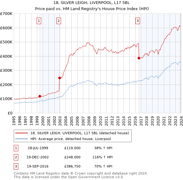 18, SILVER LEIGH, LIVERPOOL, L17 5BL: Price paid vs HM Land Registry's House Price Index